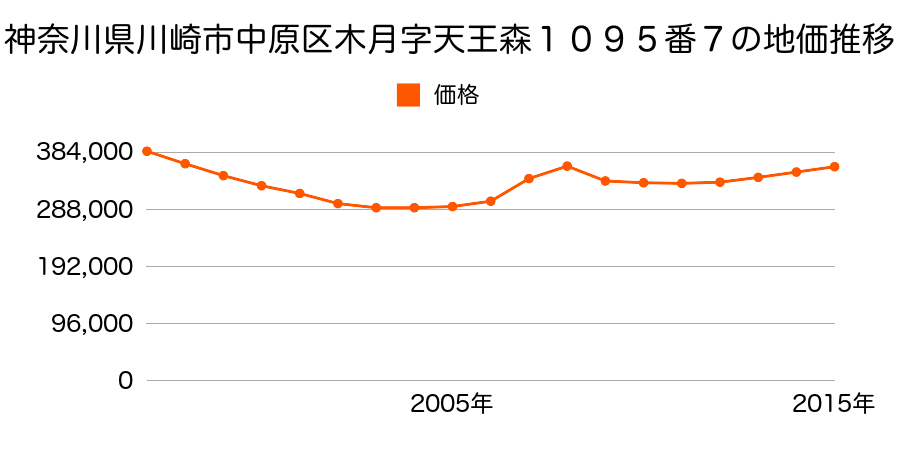 神奈川県川崎市中原区木月３丁目１０５９番５外の地価推移のグラフ
