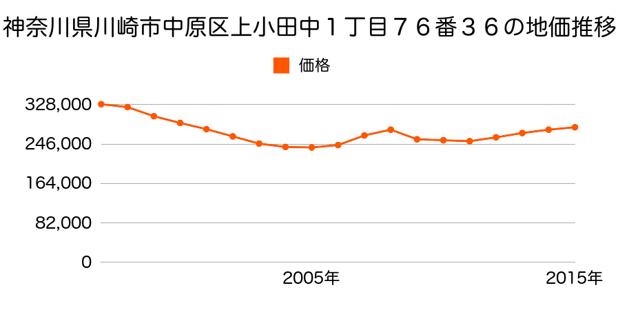 神奈川県川崎市中原区上小田中１丁目２１１番４の地価推移のグラフ