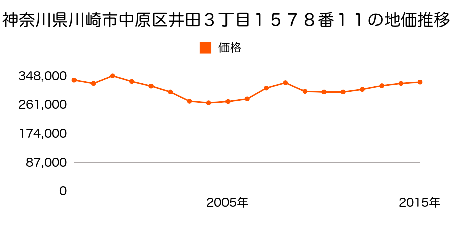 神奈川県川崎市中原区上小田中６丁目１４１９番４の地価推移のグラフ