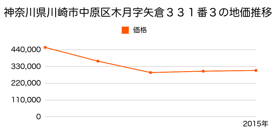 神奈川県川崎市中原区上小田中２丁目８３７番１の地価推移のグラフ