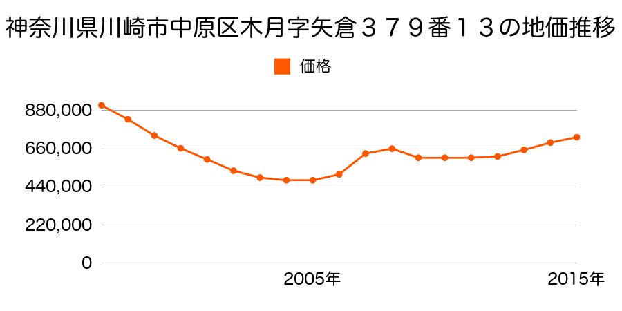 神奈川県川崎市中原区木月２丁目３７９番１３の地価推移のグラフ