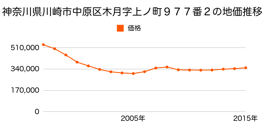 神奈川県川崎市中原区井田中ノ町３７９番７の地価推移のグラフ