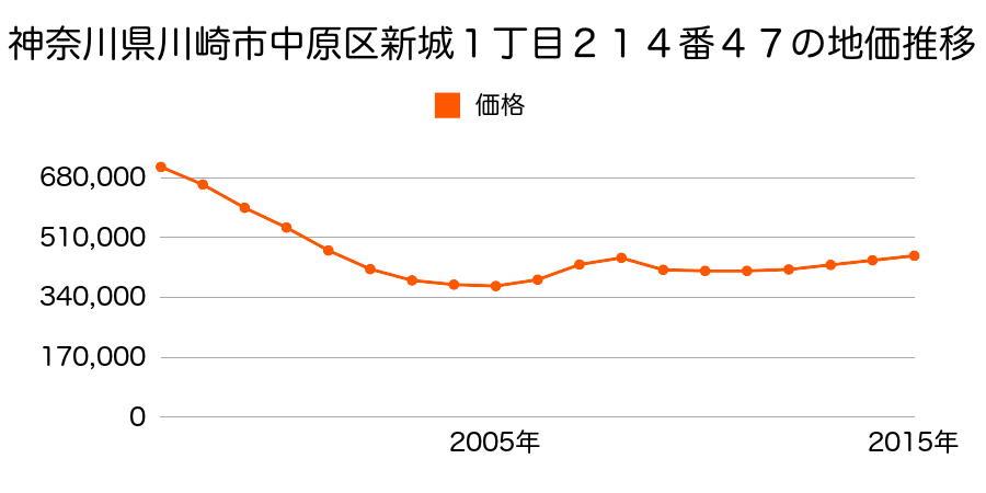 神奈川県川崎市中原区新城１丁目２１４番４７の地価推移のグラフ