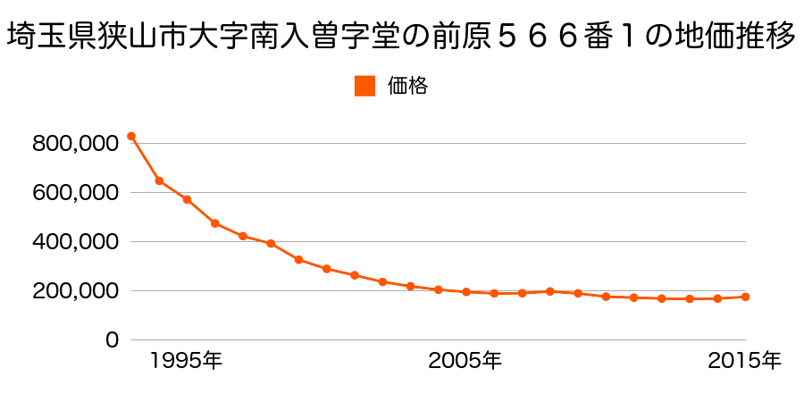 埼玉県狭山市大字南入曽字堂ノ前原５８５番１の地価推移のグラフ