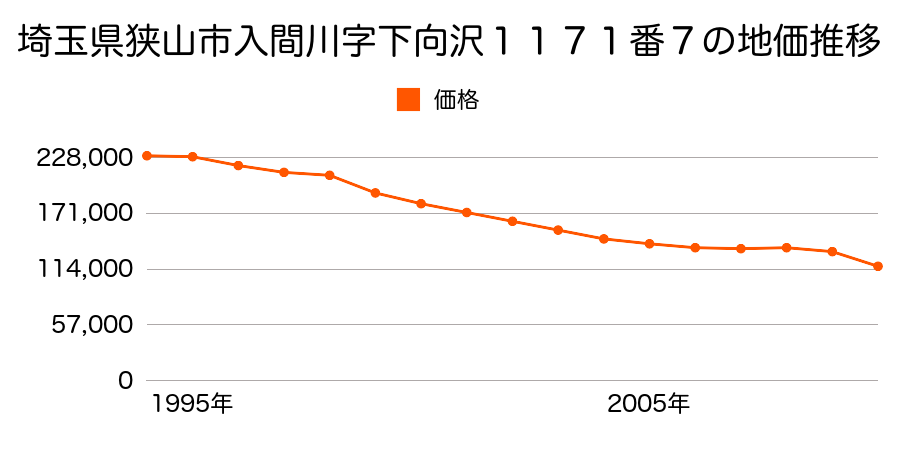 埼玉県狭山市大字上奥富字新堀８０番８の地価推移のグラフ