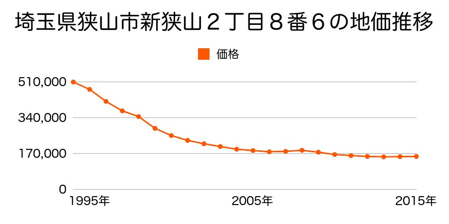 埼玉県狭山市新狭山２丁目８番６の地価推移のグラフ