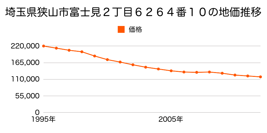 埼玉県狭山市富士見２丁目６２６４番１０の地価推移のグラフ