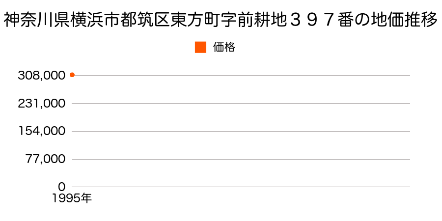 神奈川県横浜市都筑区東方町字前耕地３９７番の地価推移のグラフ