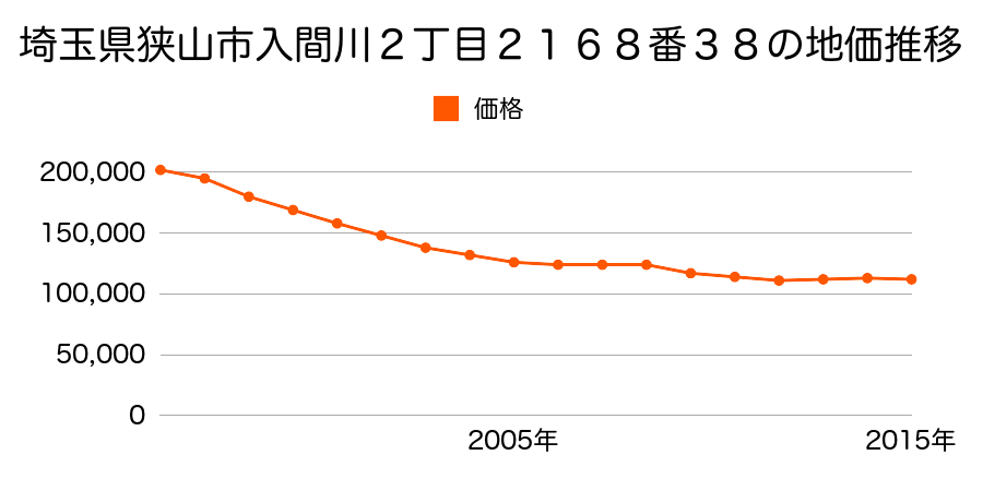 埼玉県狭山市入間川字イ３１４４番３７の地価推移のグラフ