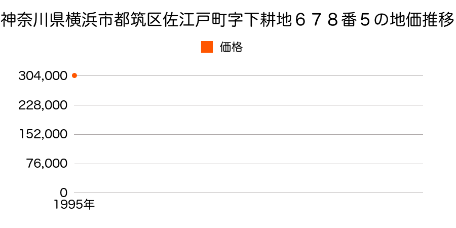 神奈川県横浜市都筑区佐江戸町字下耕地６７８番５の地価推移のグラフ