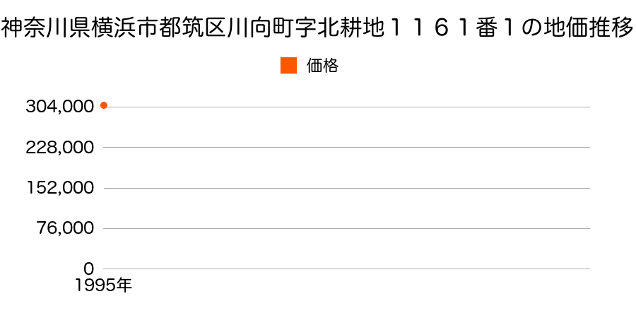 神奈川県横浜市都筑区川向町字北耕地１１６１番１の地価推移のグラフ