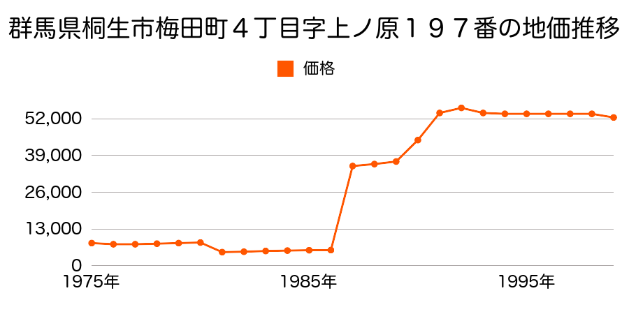 群馬県桐生市広沢町３丁目字寄居３６２９番７外の地価推移のグラフ