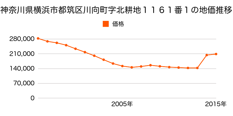 神奈川県横浜市都筑区東方町字前耕地３７９番１外の地価推移のグラフ