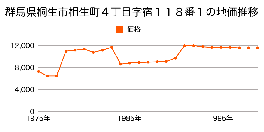 群馬県桐生市川内町５丁目字大石ケ谷戸４１６２番１の地価推移のグラフ