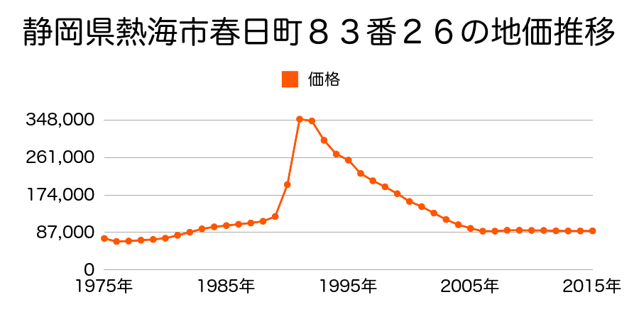 静岡県熱海市春日町８３番２６の地価推移のグラフ