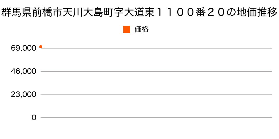 群馬県前橋市天川大島町字大道東１１００番２０の地価推移のグラフ