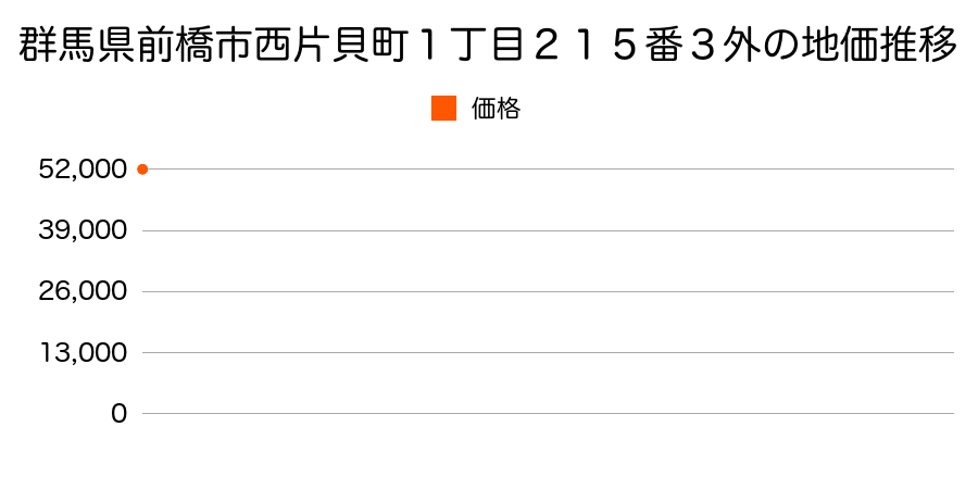 群馬県前橋市西片貝町１丁目２１５番３外の地価推移のグラフ