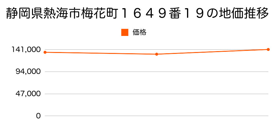 静岡県熱海市和田町１４０６番１外の地価推移のグラフ