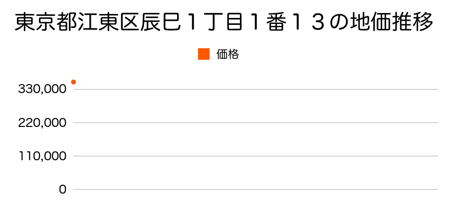 東京都江東区富岡１丁目３１番４７の地価推移のグラフ