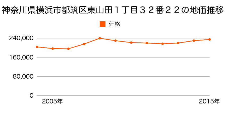 神奈川県横浜市都筑区富士見が丘２４番２１の地価推移のグラフ