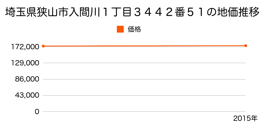 埼玉県狭山市入間川１丁目３４４２番５１の地価推移のグラフ