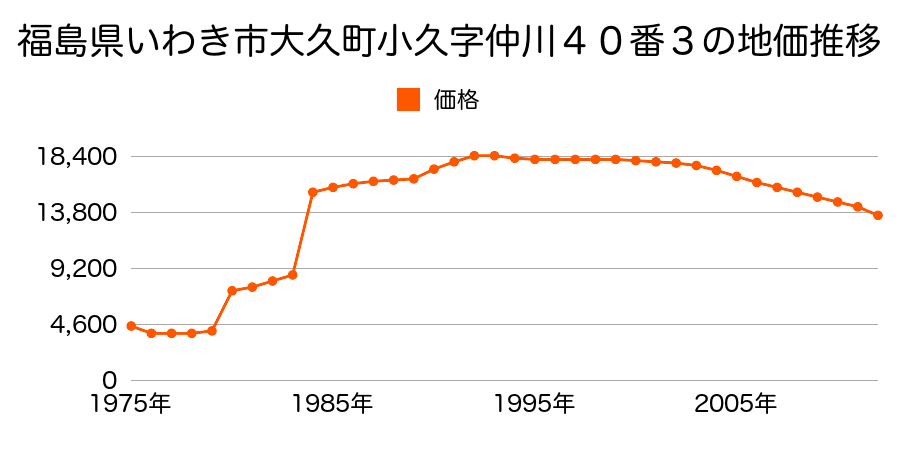 福島県いわき市大久町小久字田仲６５番１の地価推移のグラフ