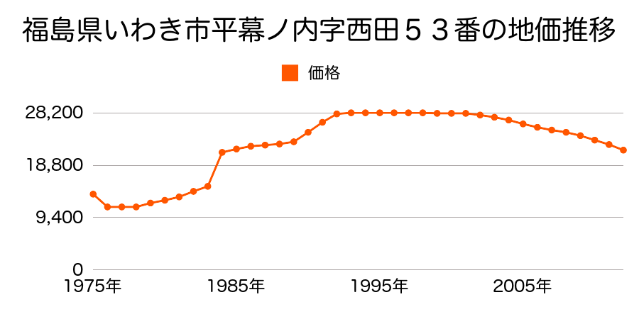 福島県いわき市平鯨岡字林下１番３の地価推移のグラフ