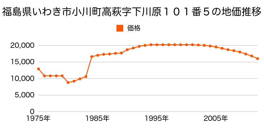 福島県いわき市平上平窪字原田２０番８の地価推移のグラフ