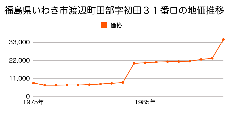 福島県いわき市草木台２丁目１０番３の地価推移のグラフ