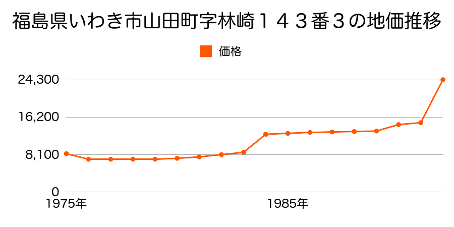 福島県いわき市洋向台２丁目３番１３の地価推移のグラフ