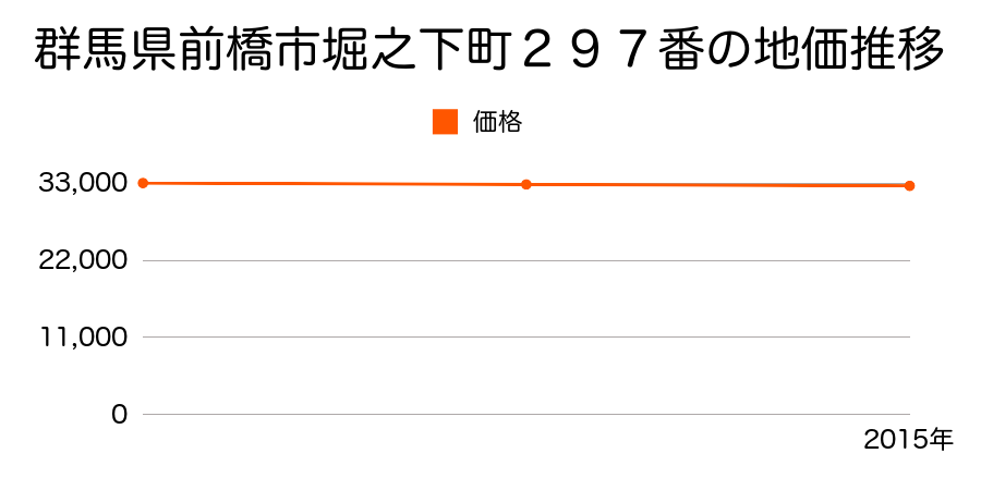 群馬県前橋市堀之下町２９７番の地価推移のグラフ