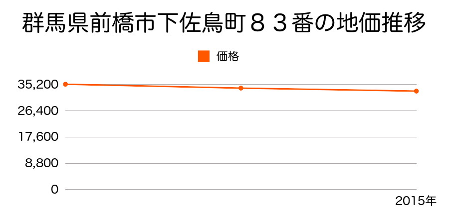 群馬県前橋市下佐鳥町８３番の地価推移のグラフ