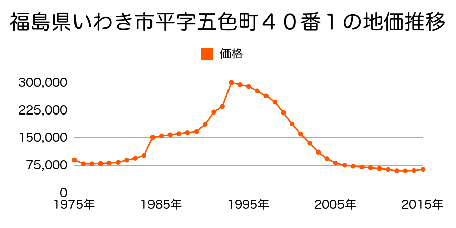 福島県いわき市平六町目３番１２内の地価推移のグラフ
