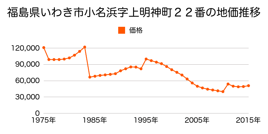 福島県いわき市小名浜岡小名字作前８番３外の地価推移のグラフ