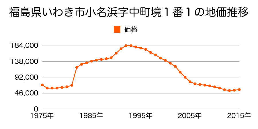 福島県いわき市小名浜花畑町１０番７の地価推移のグラフ