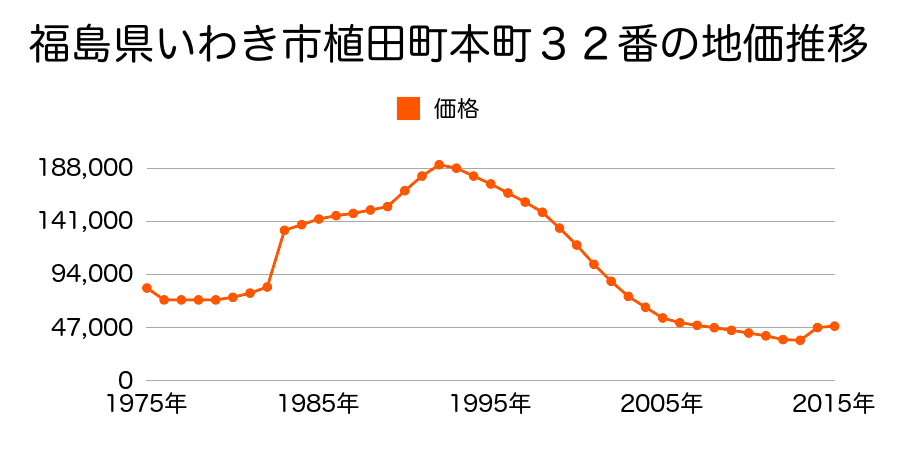 福島県いわき市植田町中央３丁目４番１５の地価推移のグラフ