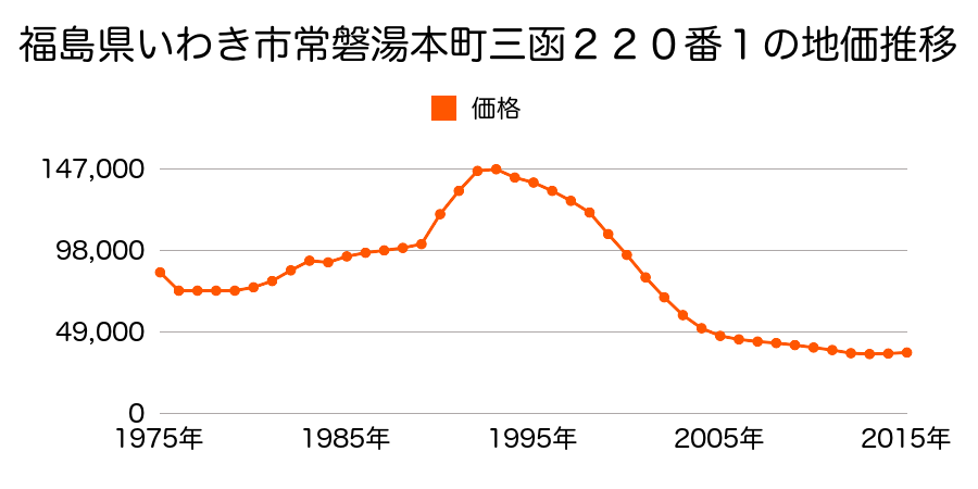 福島県いわき市常磐湯本町三函２４６番１の地価推移のグラフ