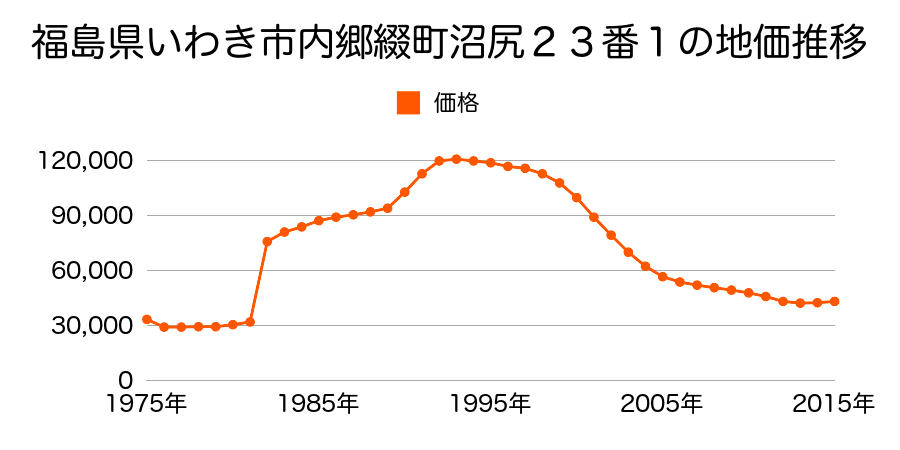 福島県いわき市内郷御厩町久世原２２７番外の地価推移のグラフ