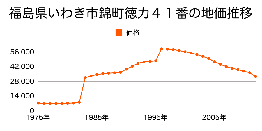 福島県いわき市小名浜字栄町３７番１外の地価推移のグラフ