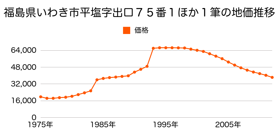 福島県いわき市内郷御台境町五反田１０番４の地価推移のグラフ
