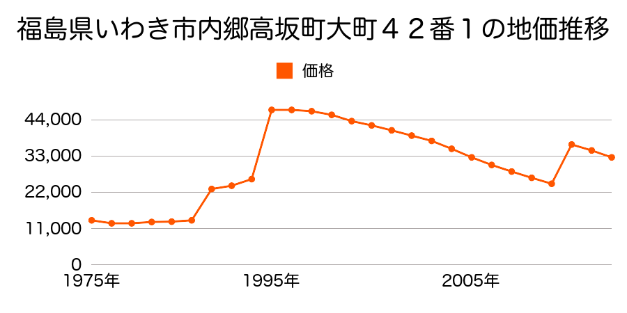 福島県いわき市平赤井字田中２番５の地価推移のグラフ