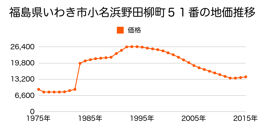 福島県いわき市小名浜島字高田町３１番３の地価推移のグラフ