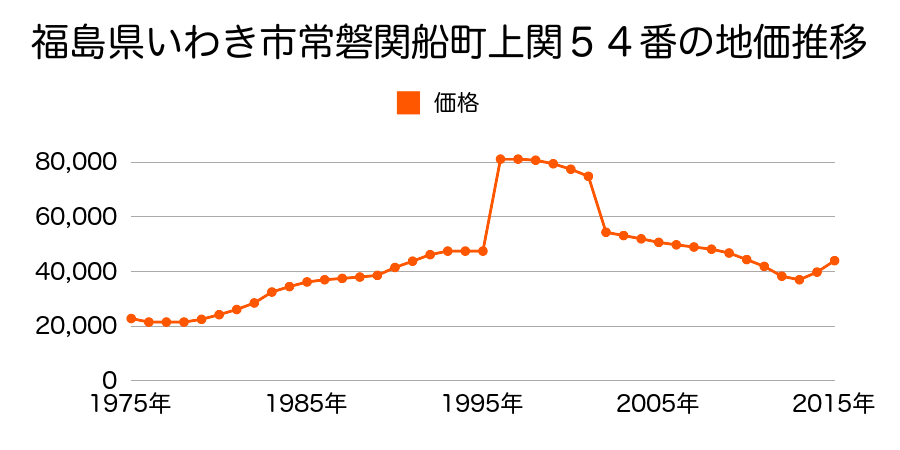 福島県いわき市小名浜岡小名１丁目８番６の地価推移のグラフ