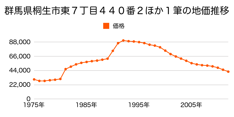 群馬県桐生市東５丁目３６４番１１外の地価推移のグラフ