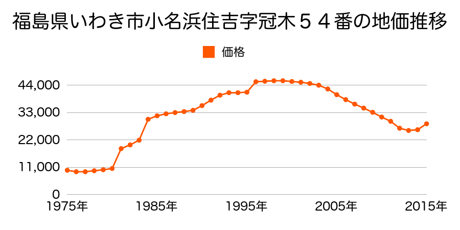 福島県いわき市小名浜下神白字狩亦５番７の地価推移のグラフ