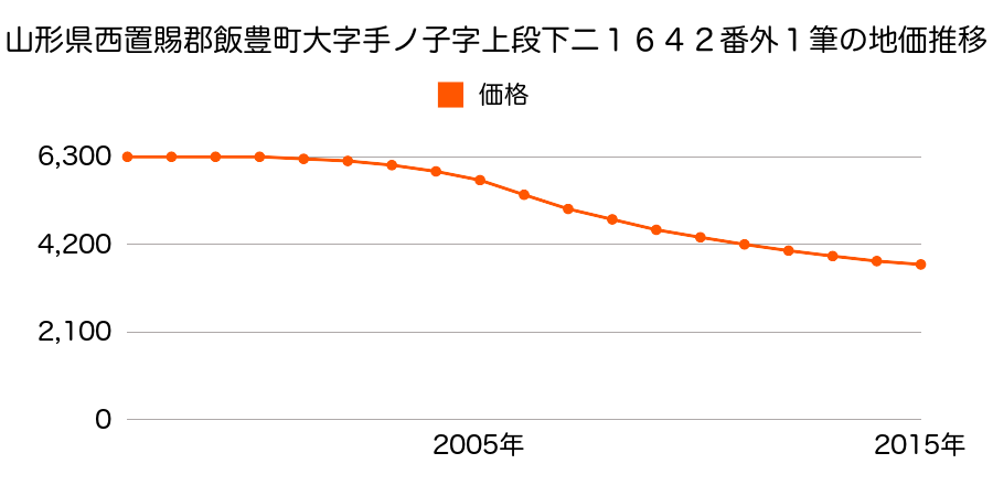 山形県西置賜郡飯豊町大字手ノ子字上段ノ下一１６１４番４外１筆の地価推移のグラフ