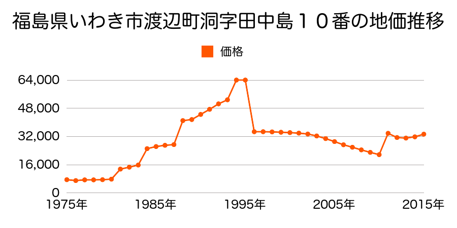 福島県いわき市勿来町関田西２丁目８番３の地価推移のグラフ