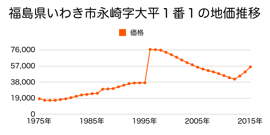 福島県いわき市中央台飯野１丁目２３番１２の地価推移のグラフ