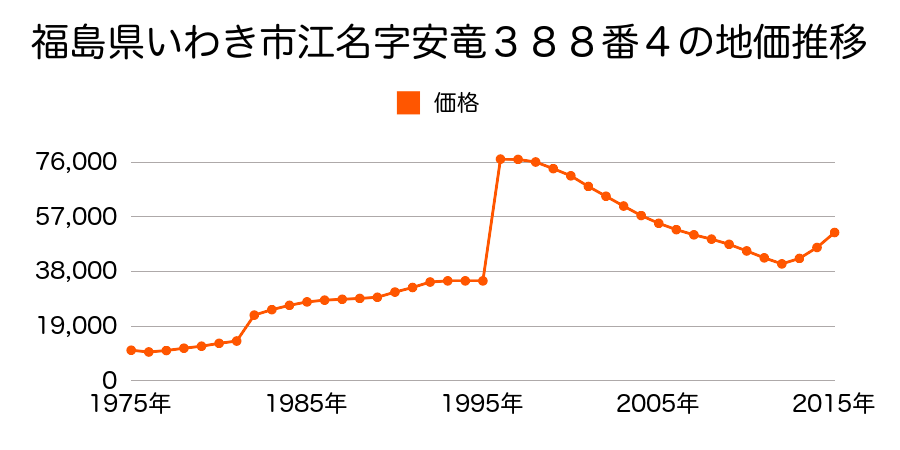 福島県いわき市郷ケ丘３丁目６番１０の地価推移のグラフ