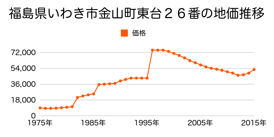 福島県いわき市平字鷹匠町１０番１の地価推移のグラフ